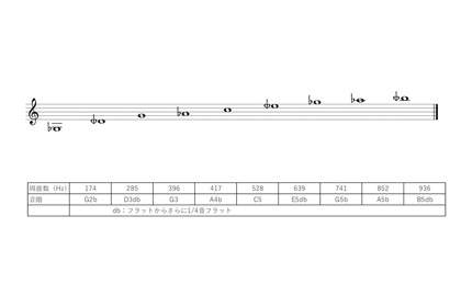 居心地いいプロジェクト – 音の理論「ソルフェジオ周波数」 - 三木楽器